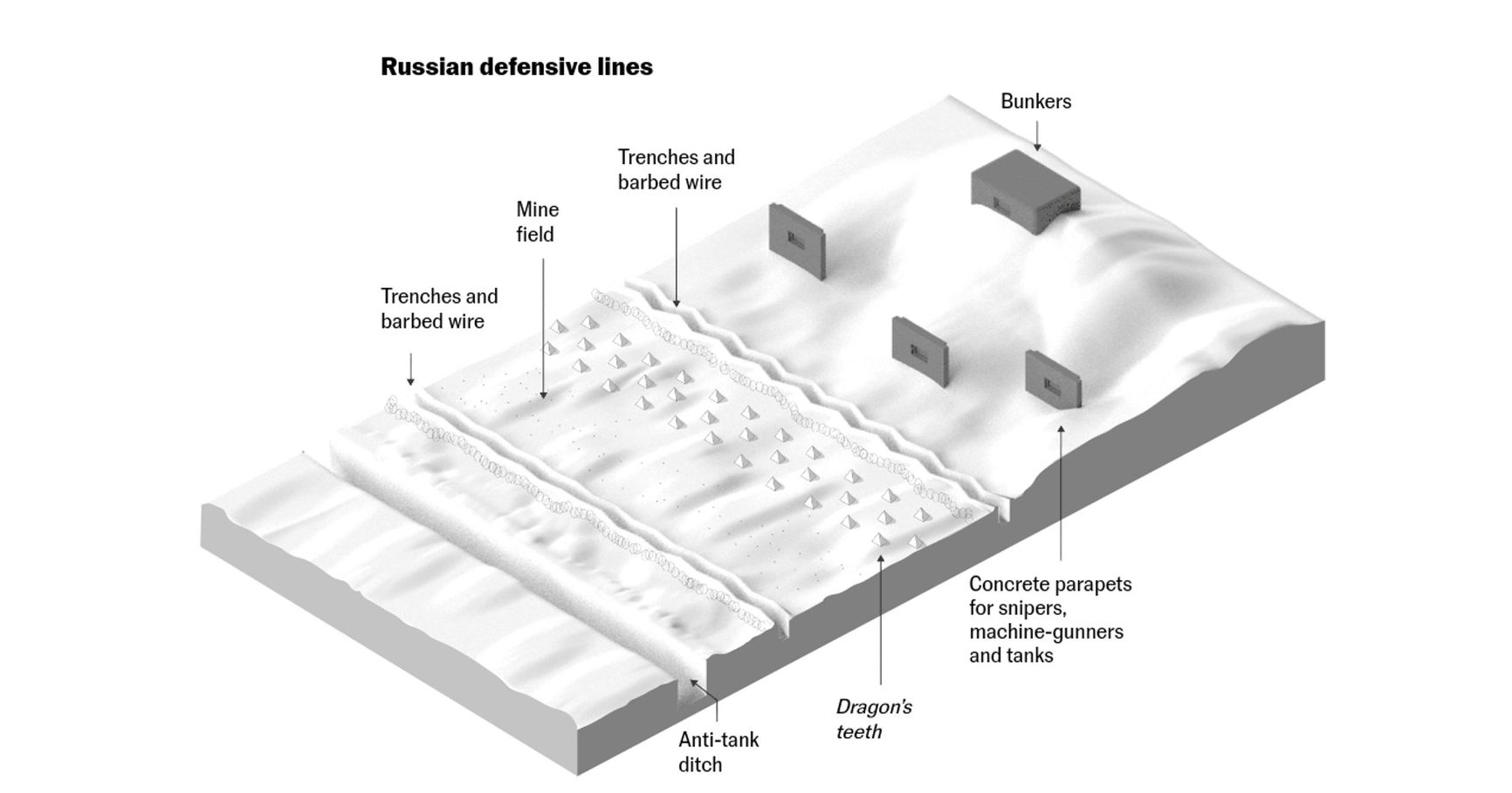 A typical configuration of Russian defense lines in the Zaporizhzhia and Kherson regions