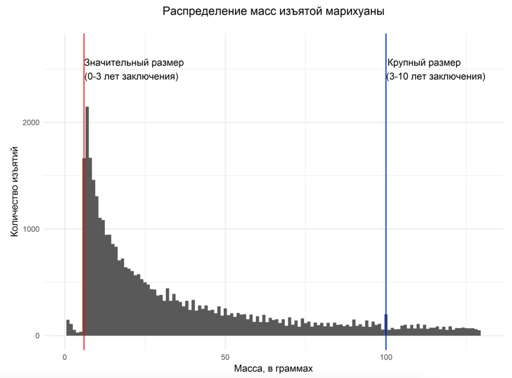 График из статьи «Наркопреступления в России: анализ судебной и криминальной статистики»