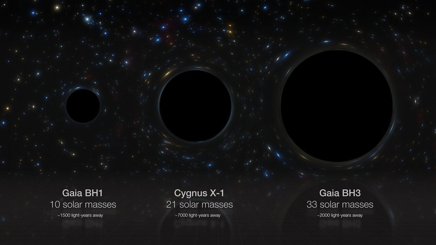 Gaia BH3 — самая массивная звездная черная дыра, обнаруженная на сегодняшний день в Млечном Пути. На изображении художника радиусы черных дыр прямо пропорциональны их массам, но сами черные дыры непосредственно не изображены