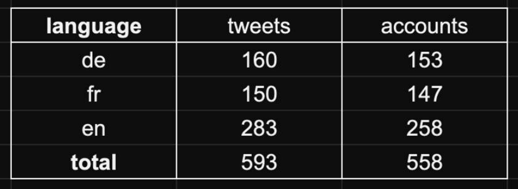 Number of accounts and tweets posting the video, sorted by language