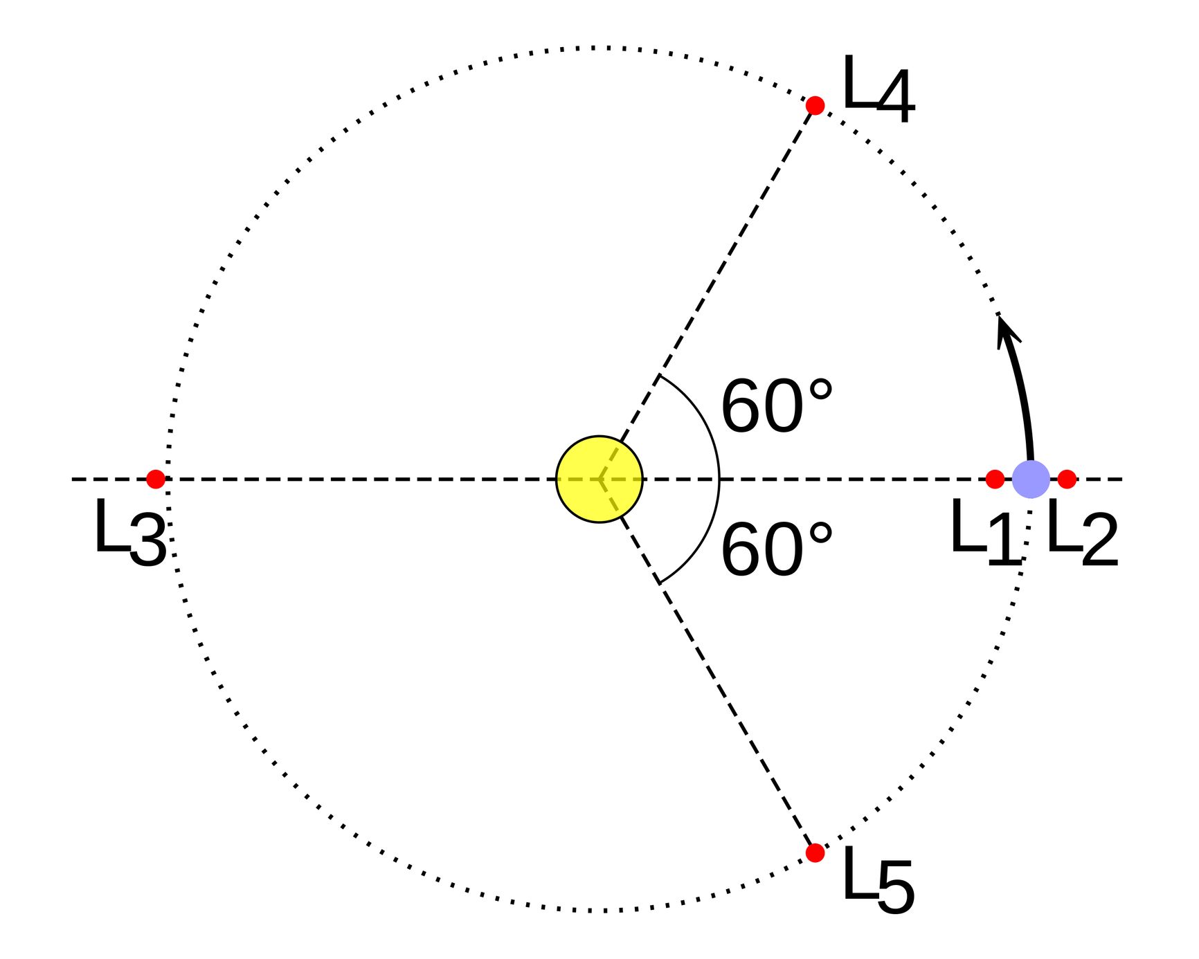 Схема пяти лагранжевых точек в системе двух тел, когда одно тело намного массивнее другого (Солнце и Земля). Здесь точки L4, L5 показаны на самой орбите, хотя фактически они будут находиться внутри неё.