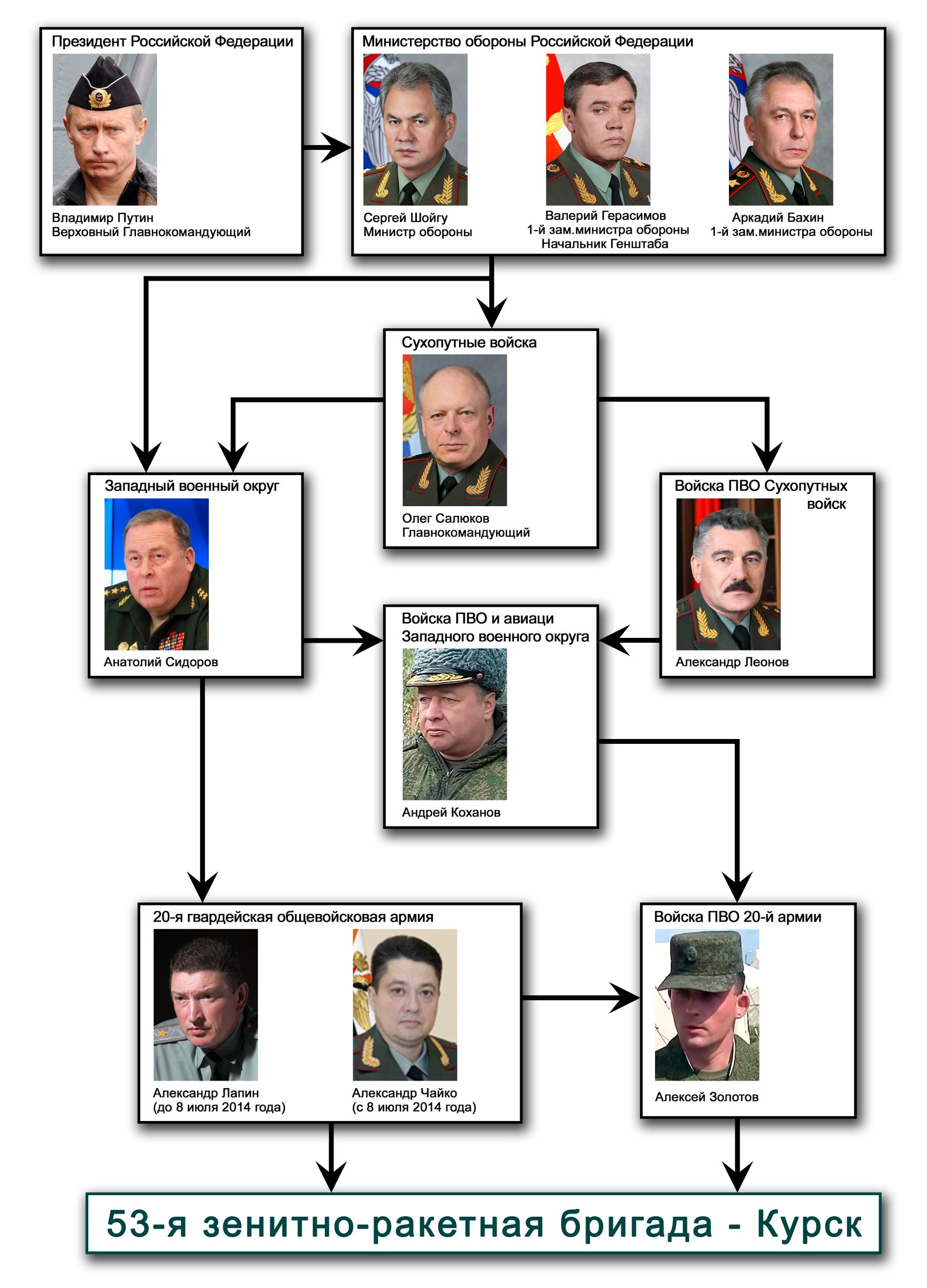 Структура военного командования от президента Российской Федерации и Минобороны России до 53-й зенитно-ракетной бригады