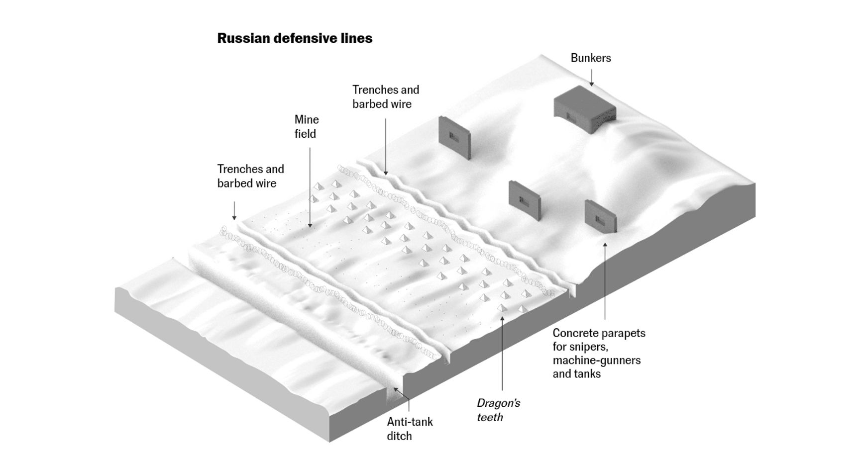 Стандартное устройство российских оборонительных линий в Запорожской и Херсонской областях