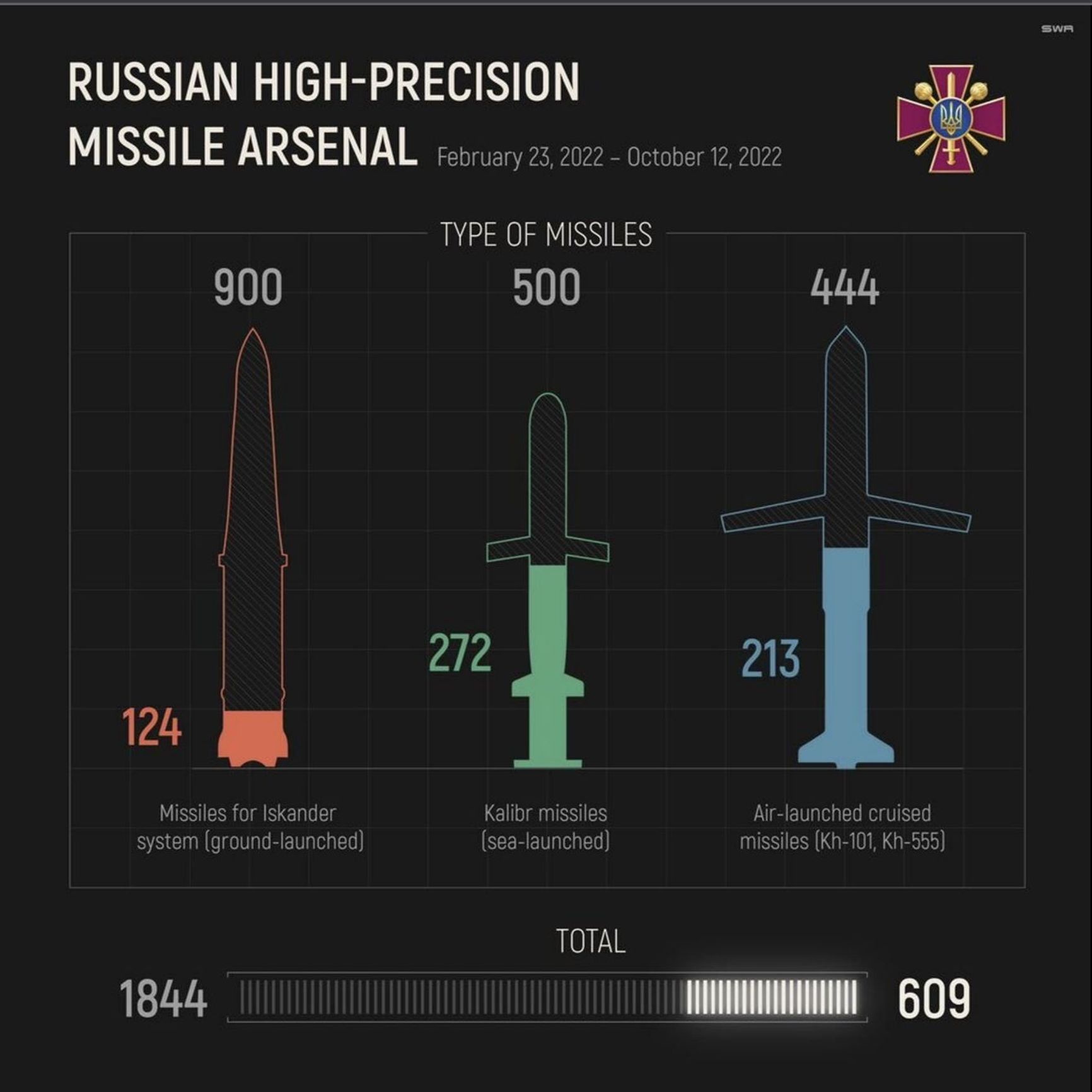Types of missiles Russia still has   Ministry of Defense of Ukraine