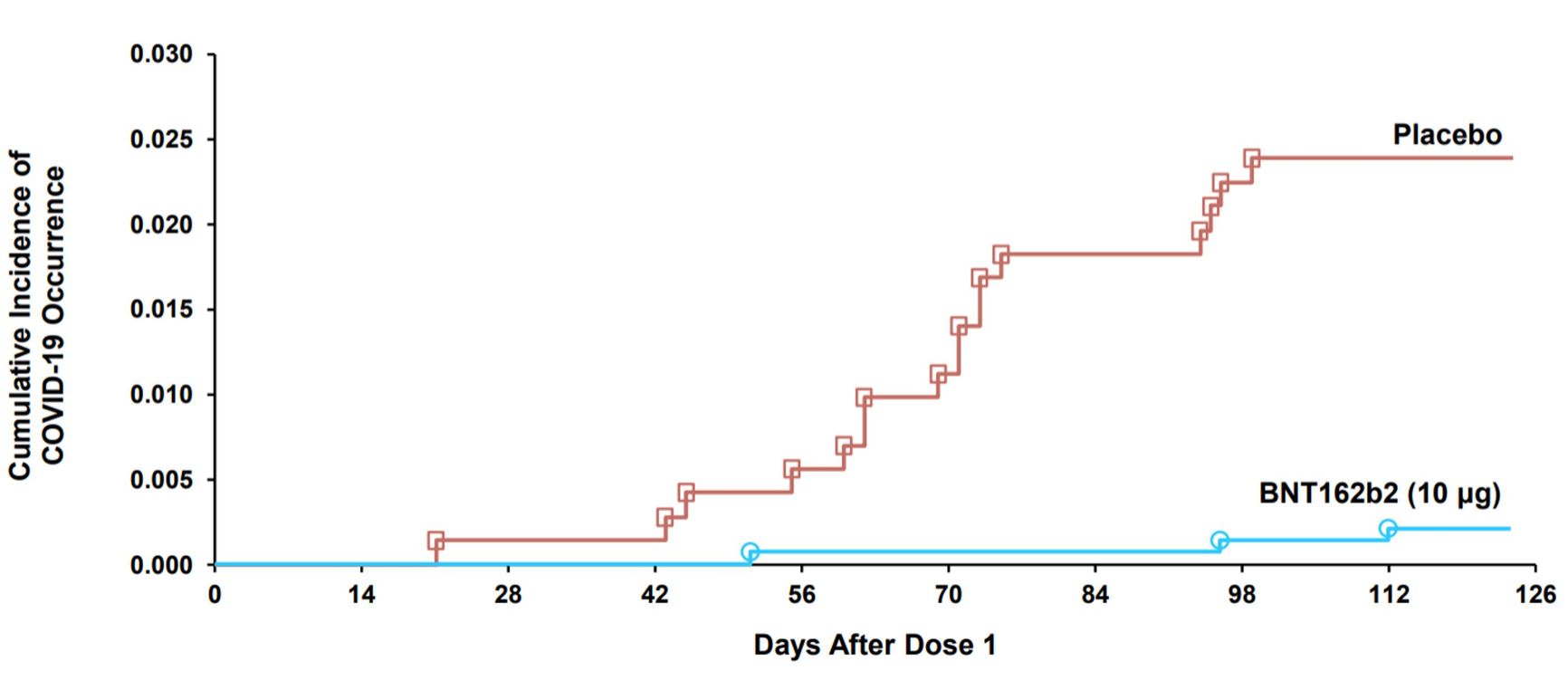Figure 2. COVID-19 events accumulation curve after dose one in placebo and vaccine groups