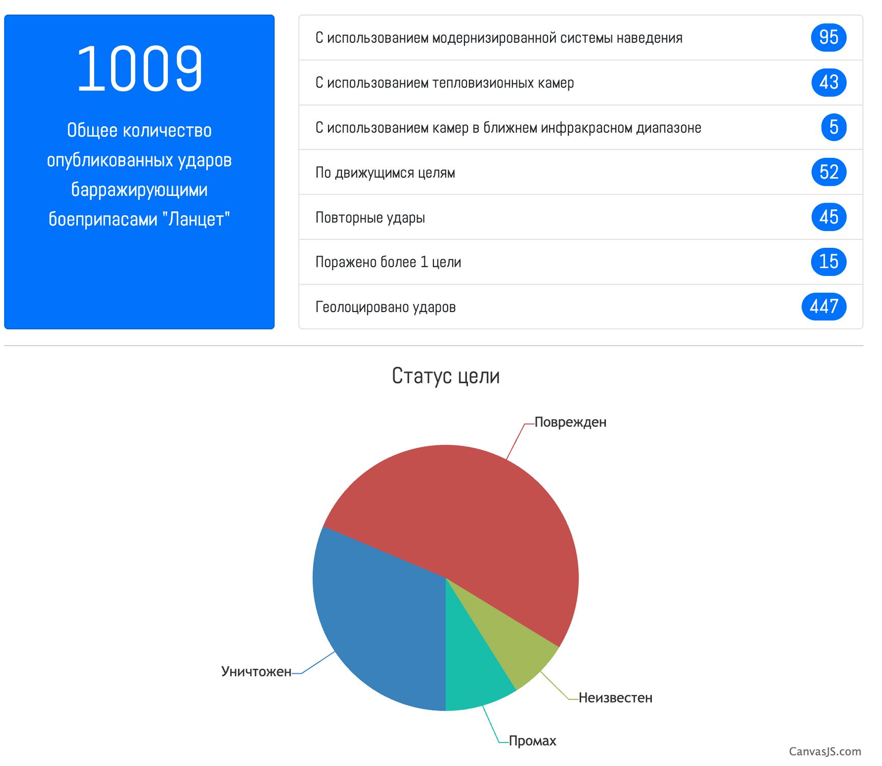 Статистика применения российских барражирующих боеприпасов «Ланцет»