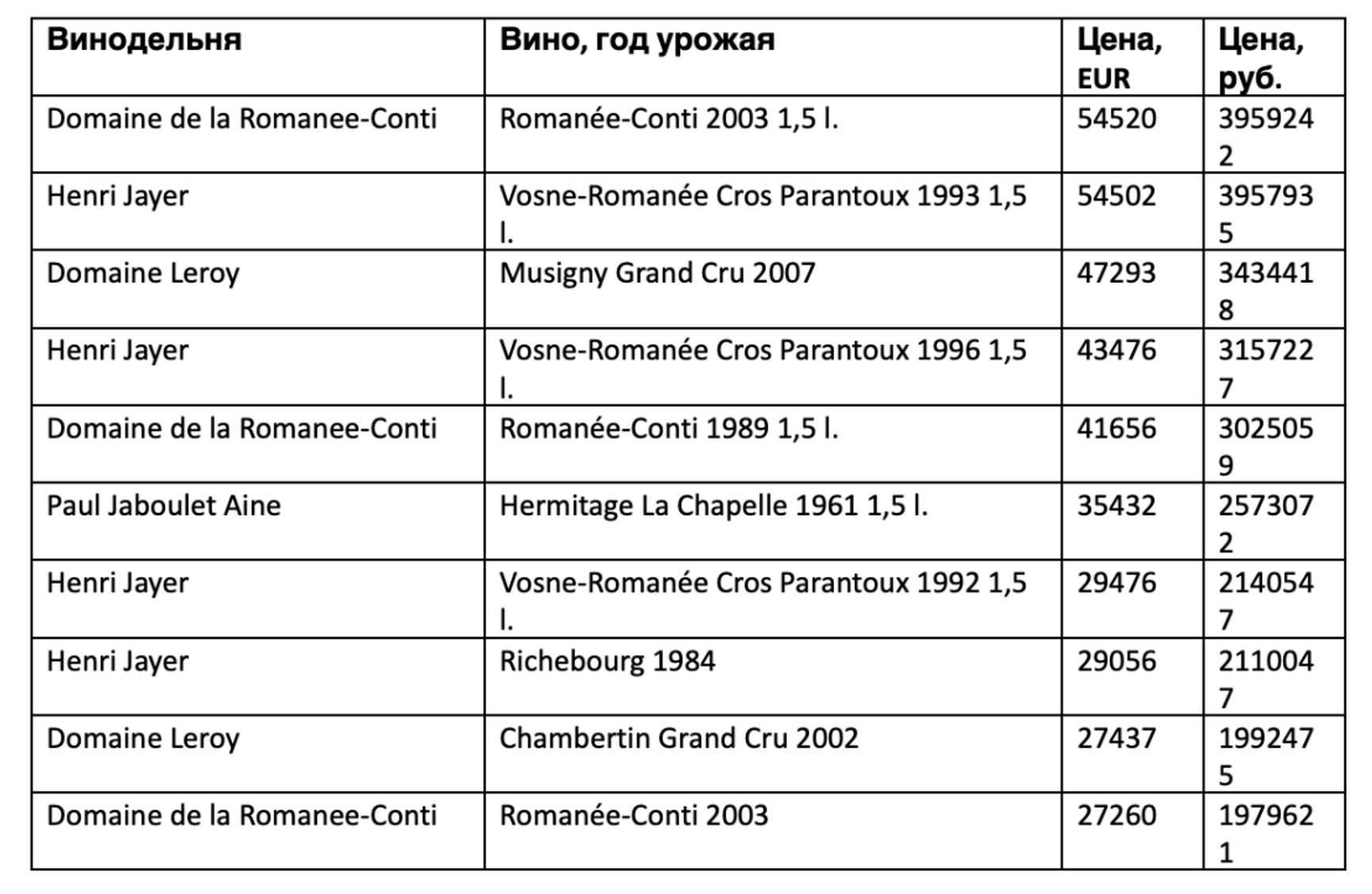 Топ-10 дорогих вин, импортированных «Рятико» в ноябре – декабре 2022 г.