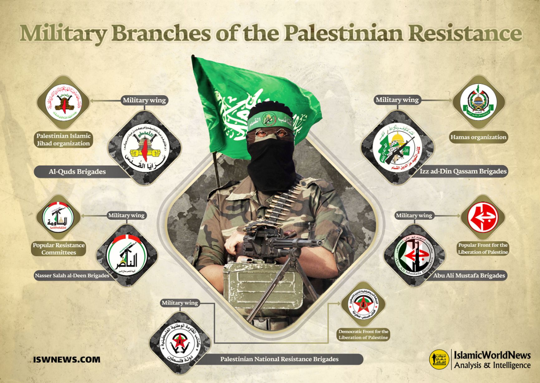Палестинские группировки в секторе Газа