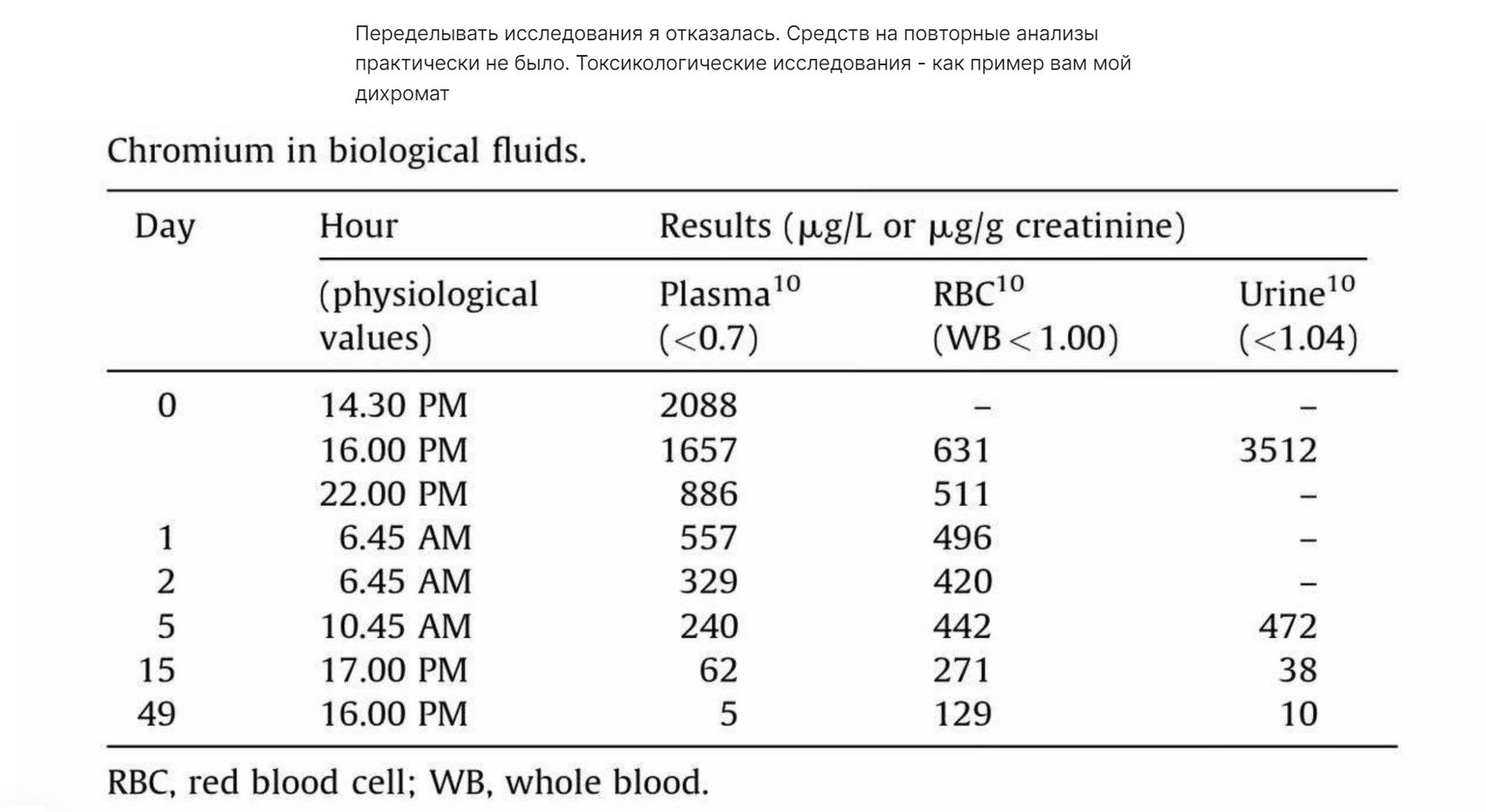 Фрагмент поста Вихаревой, где она публикует, как утверждается, результаты анализа на дихромат калия