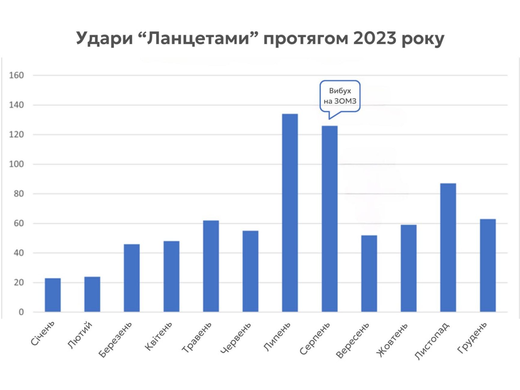 Документально подтвержденное количество примененных «Ланцетов» в 2023 году