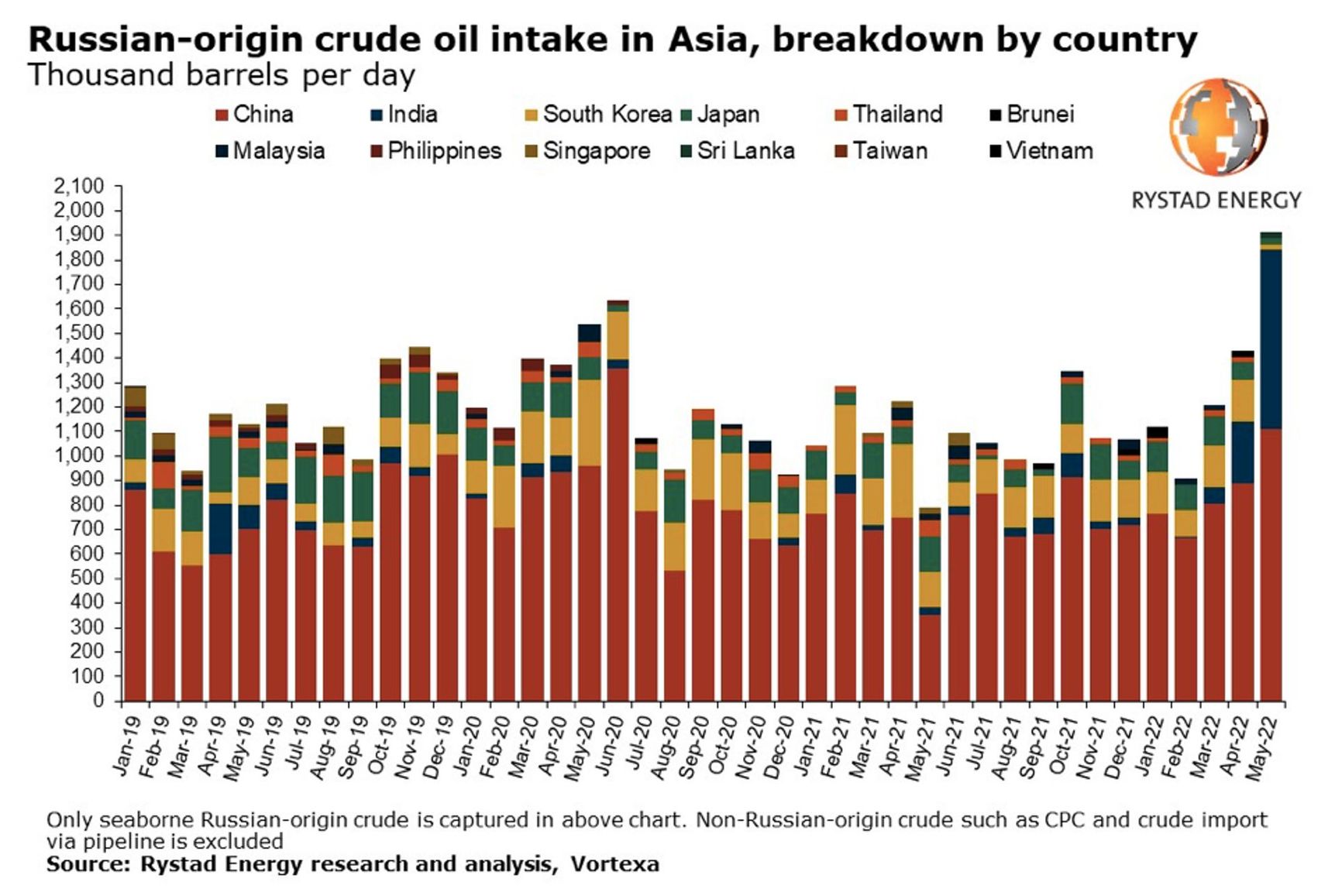 Oil shipment destinations from Russia by region  https://www.rystadenergy.com/newsevents/news/press-releases/Asia-imports-more-seaborne-Russian-oil-than-Europe-with-India-taking-the-lion-share-of-Urals/