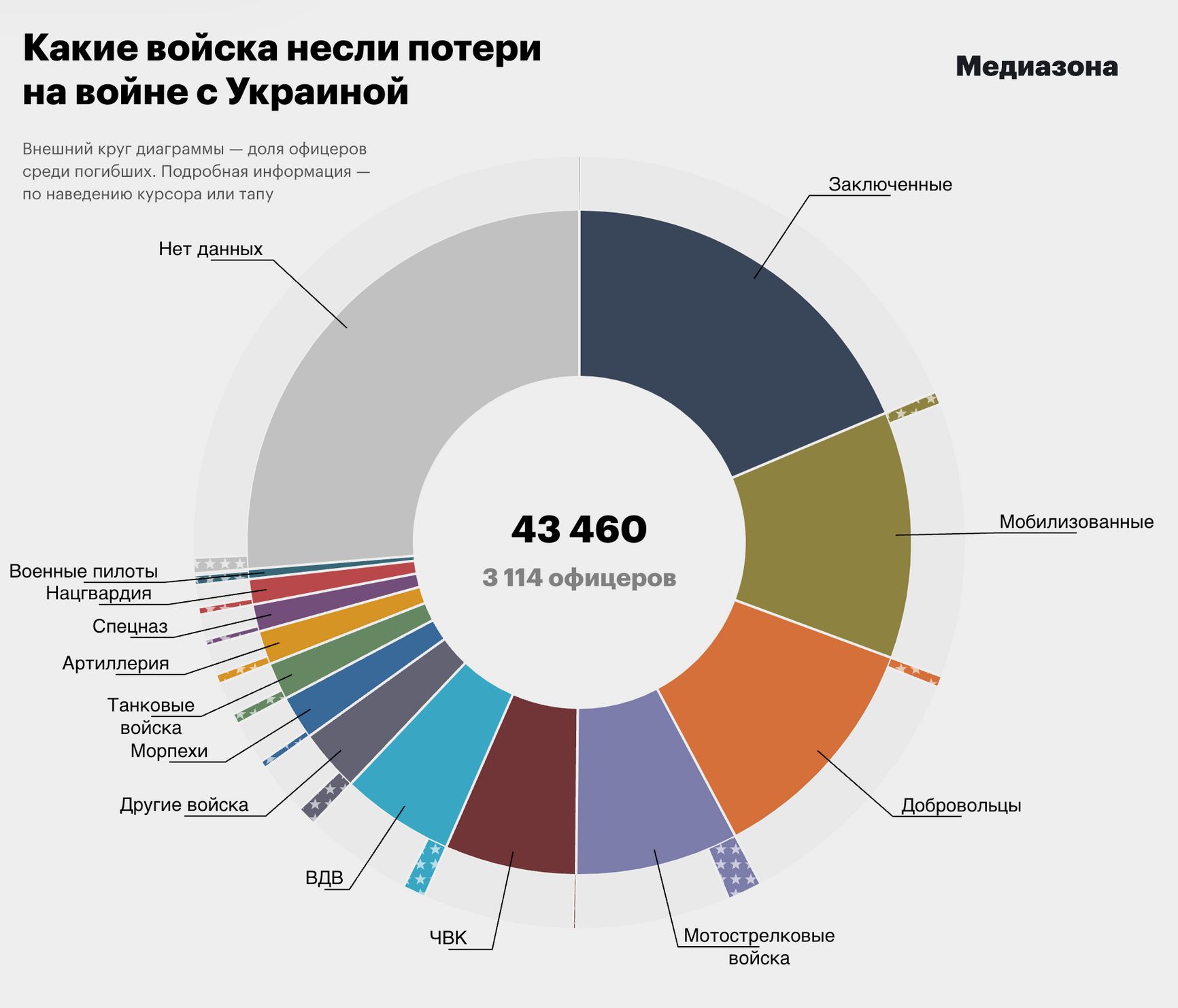 Структура известных российских потерь в войне против Украины на 2 февраля 2024 года