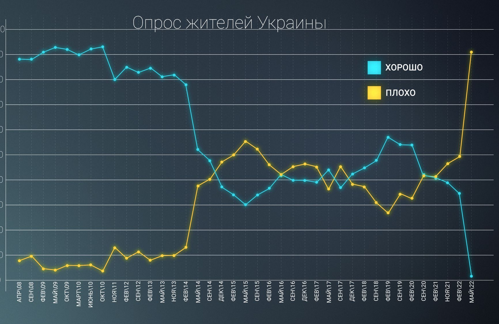 Changes in good and bad attitude of Ukrainians towards Russia