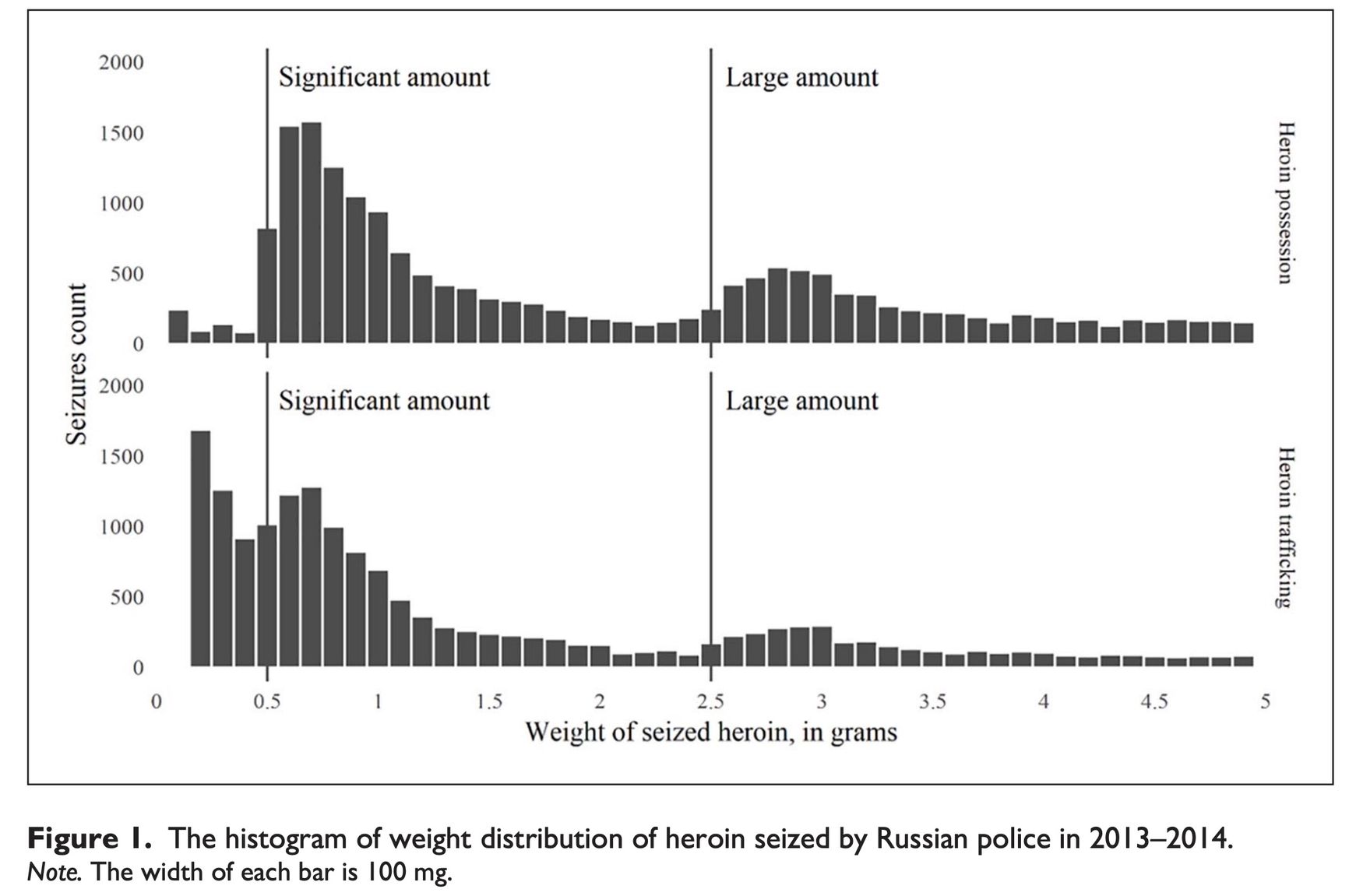 From A. Knorre "Do Russian Police Fabricate Drug Offenses? Evidence From Seized Heroin’s Weight Distribution" (2020)