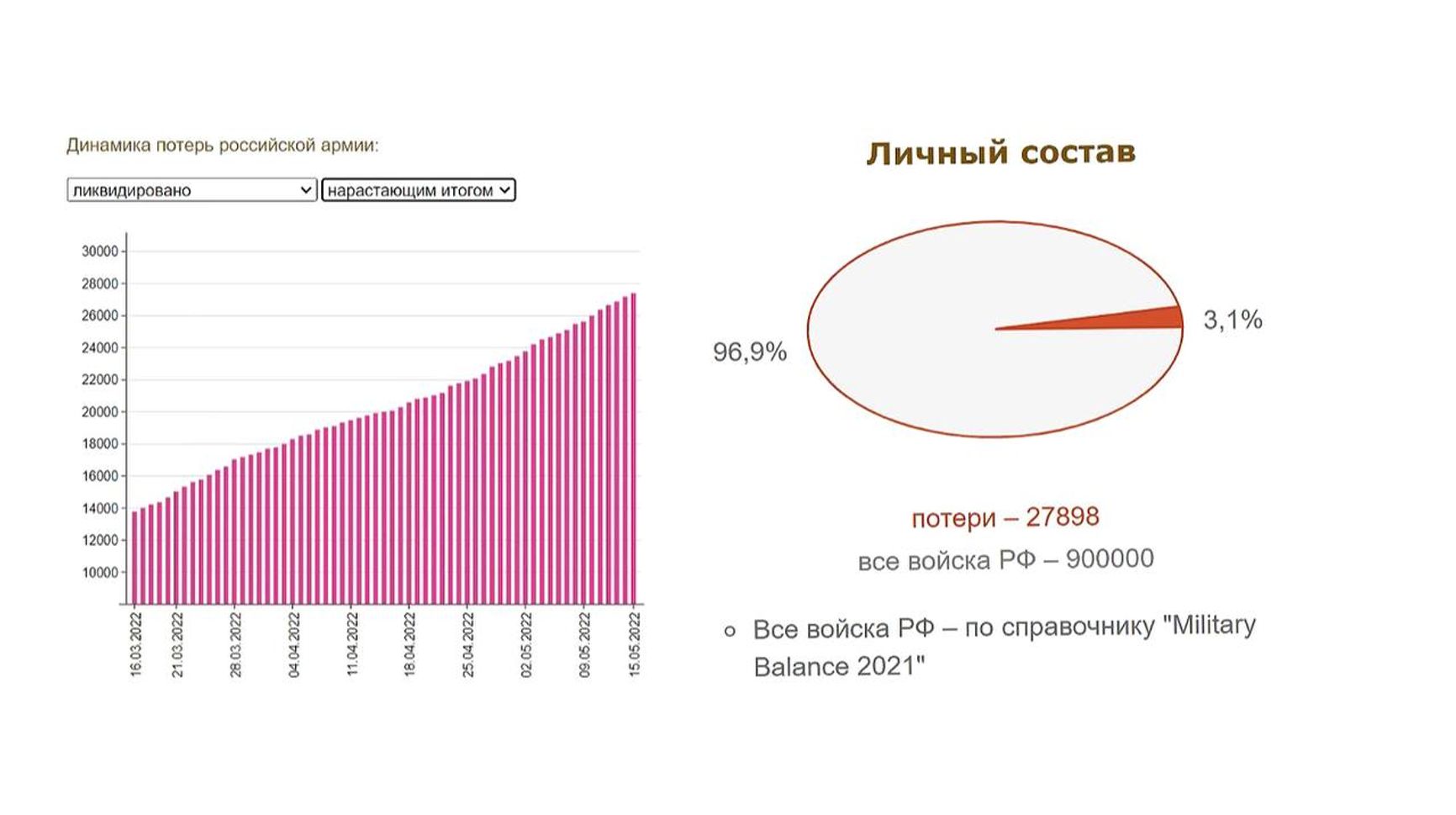 По информации Киева, Россия во время войны в Украине потеряла более 3% личного состава своих ВС, но независимые эксперты считают эти данные завышенными.  Источник - Минфин Украины 