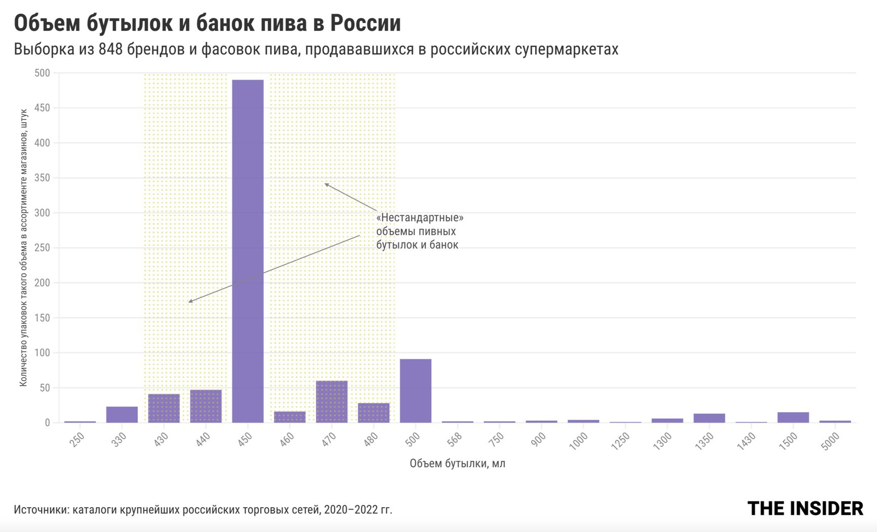 The volume of beer bottles and cans in Russia. A sample of 848 brands and volumes available in Russian supermarkets