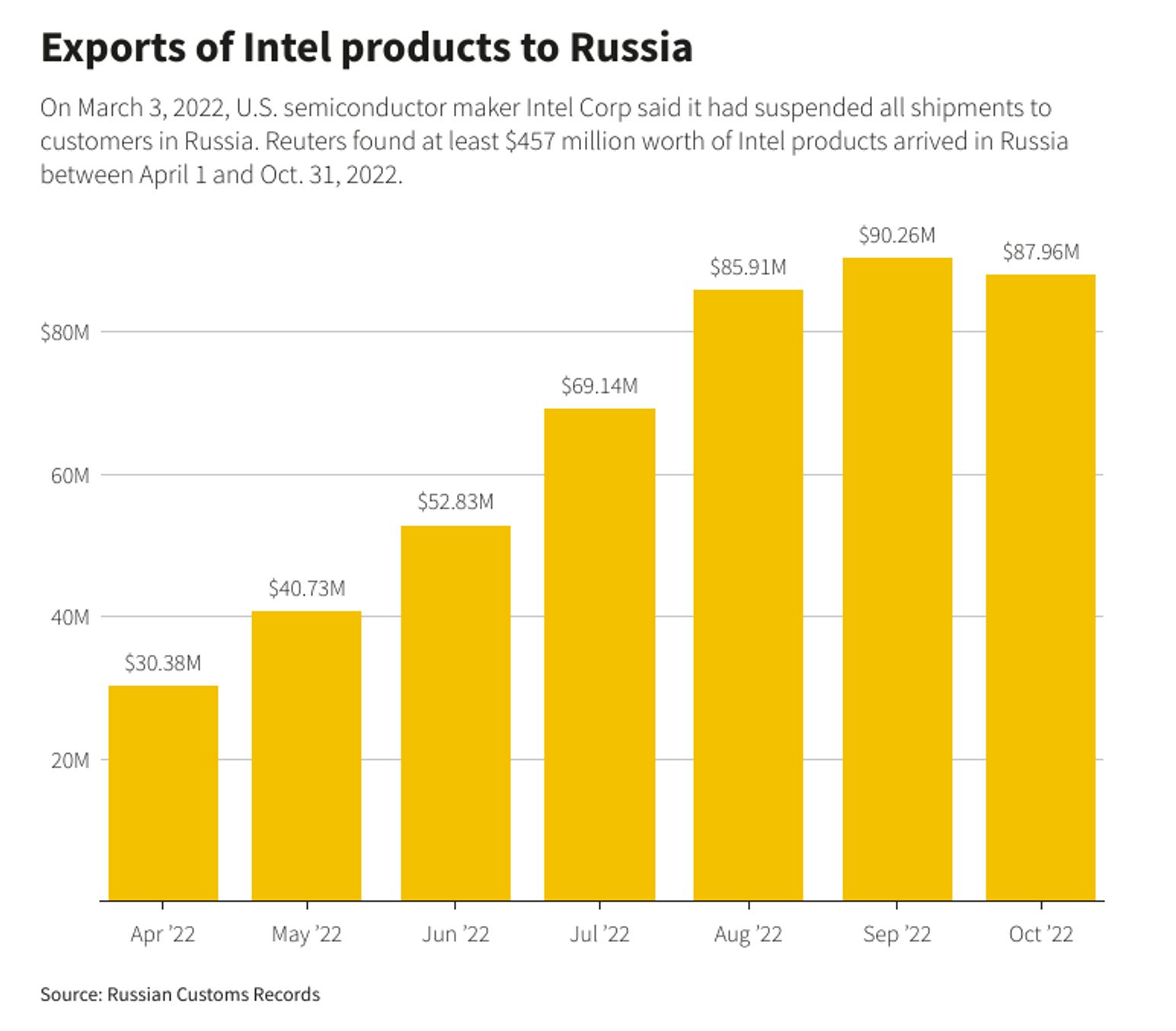 Импорт продукции Intel в Россию с апреля по октябрь 2022 года