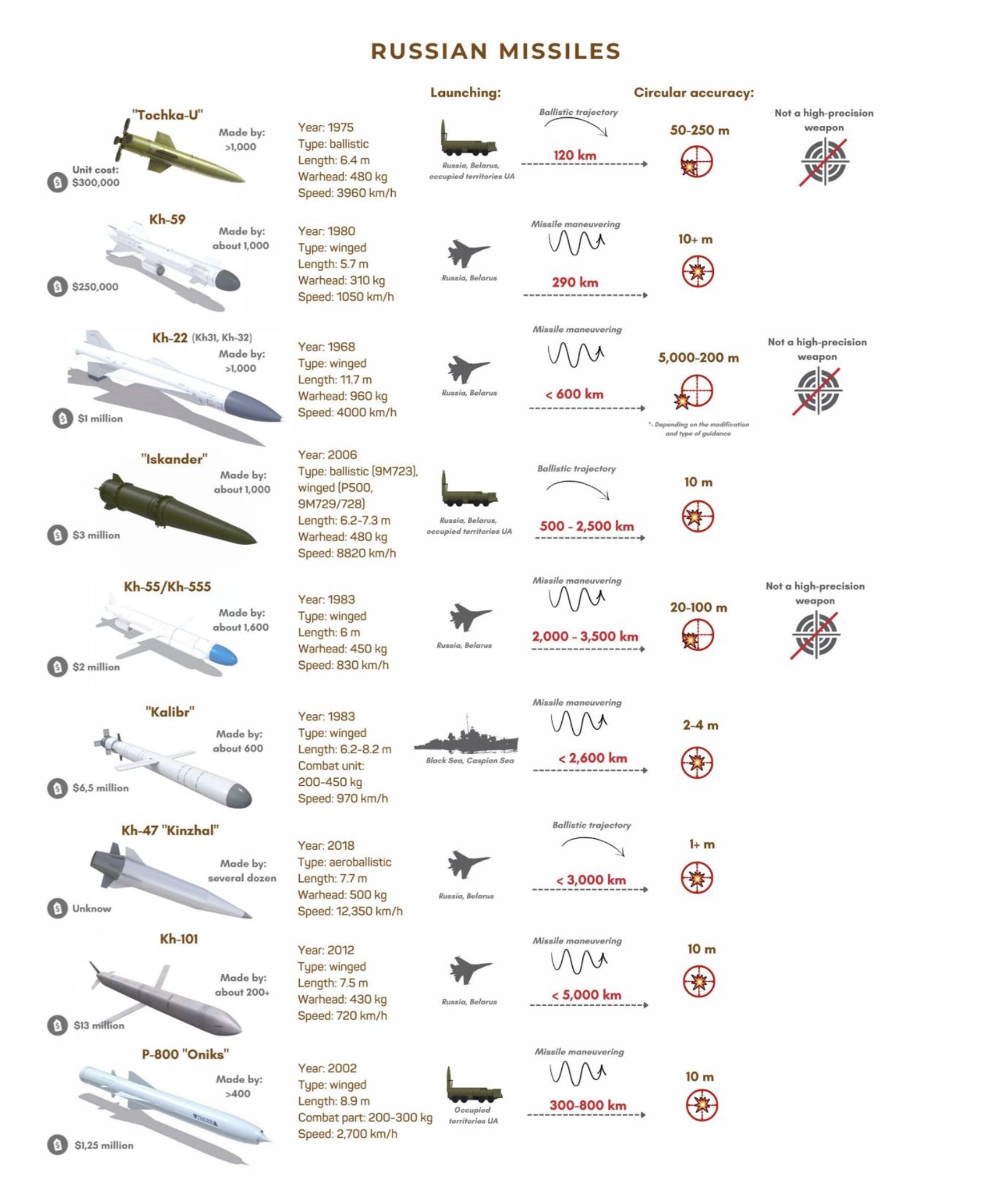 Russian missiles used against Ukraine  Vladimir Datsenko / Forbes.ua