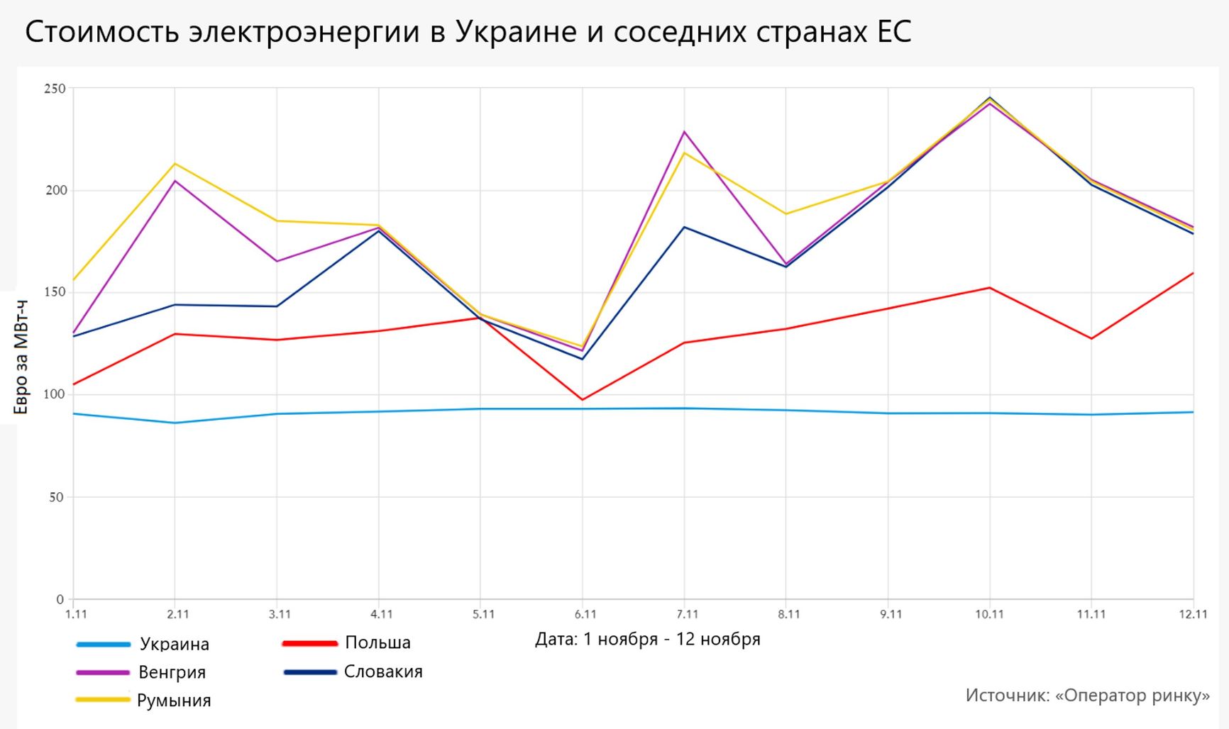 Electricity prices in Ukraine and neighboring EU countries: Romania (yellow), Hungary (purple), Slovakia (navy), Poland (red), Ukraine (blue) 