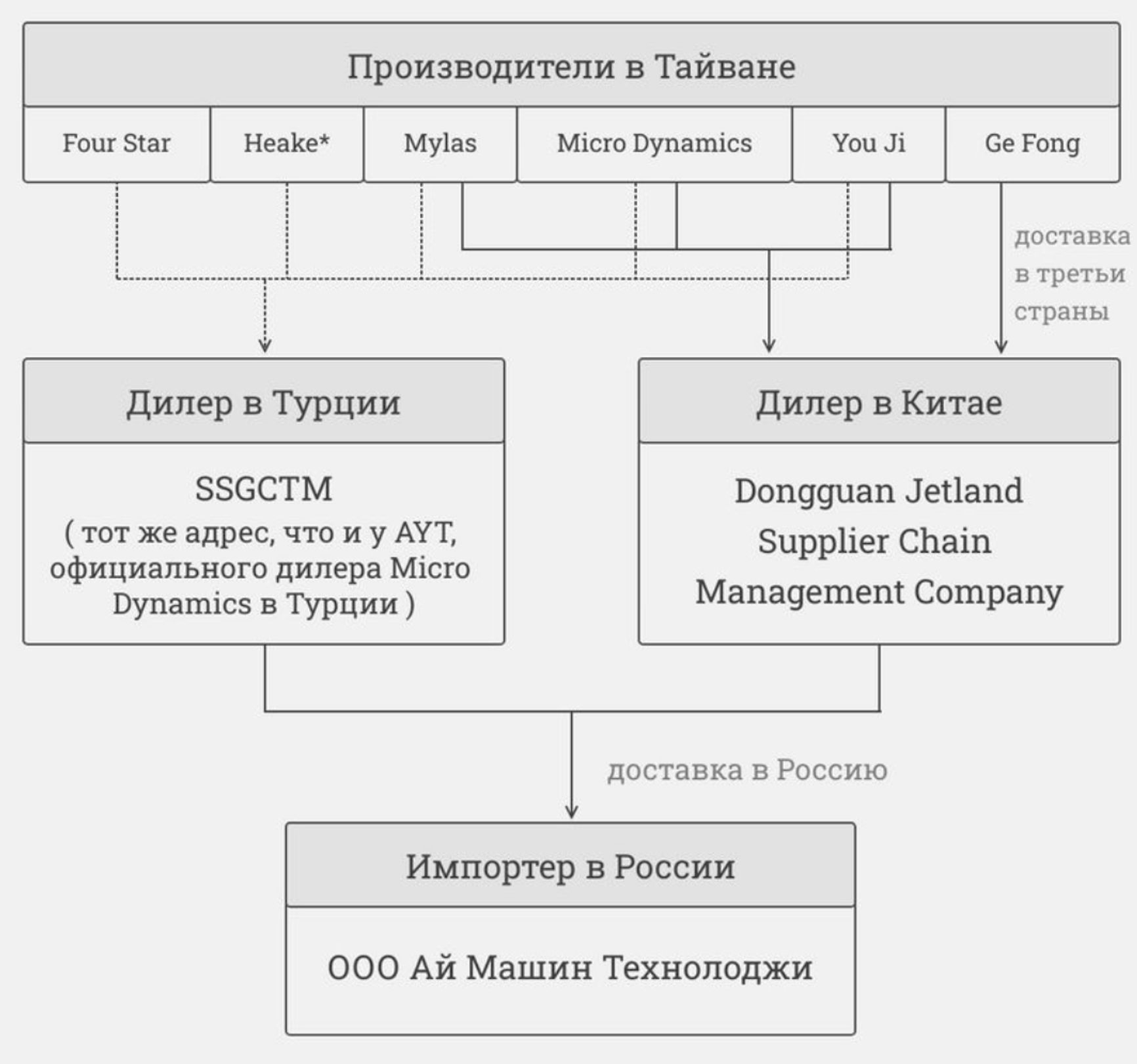 Импортная сеть I Machine в Россию через Турцию