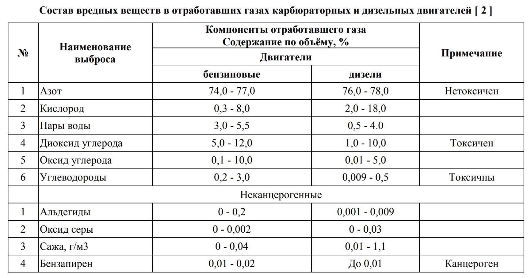 Источник: «Сравнительный анализ токсичности выхлопных газов автомобилей и пути ее снижения», Н.Каримходжаев, М. З. Нумонов, 2020 