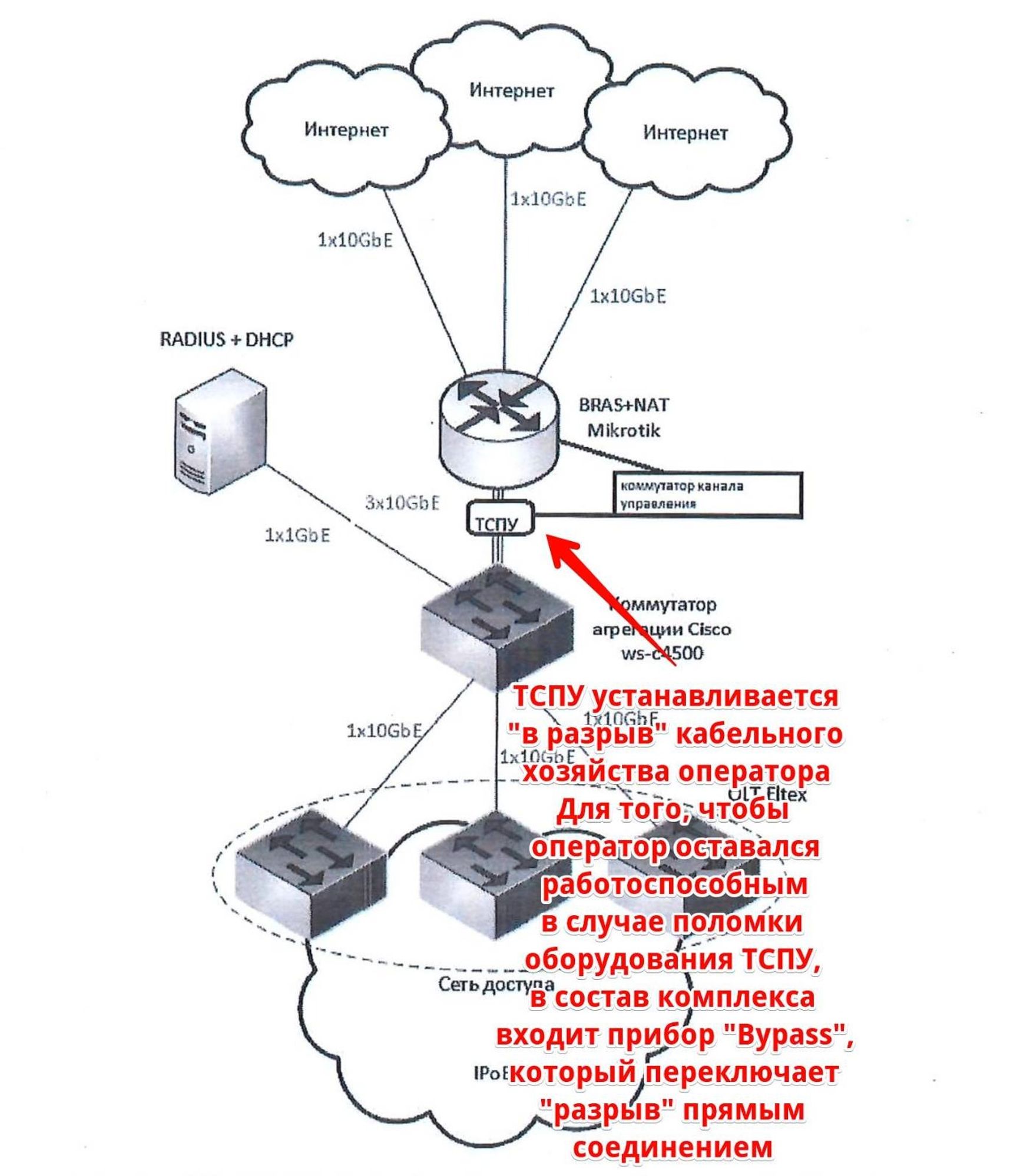 Схема установки ТСПУ из рабочей документации технико-технологического решения одного из операторов связи