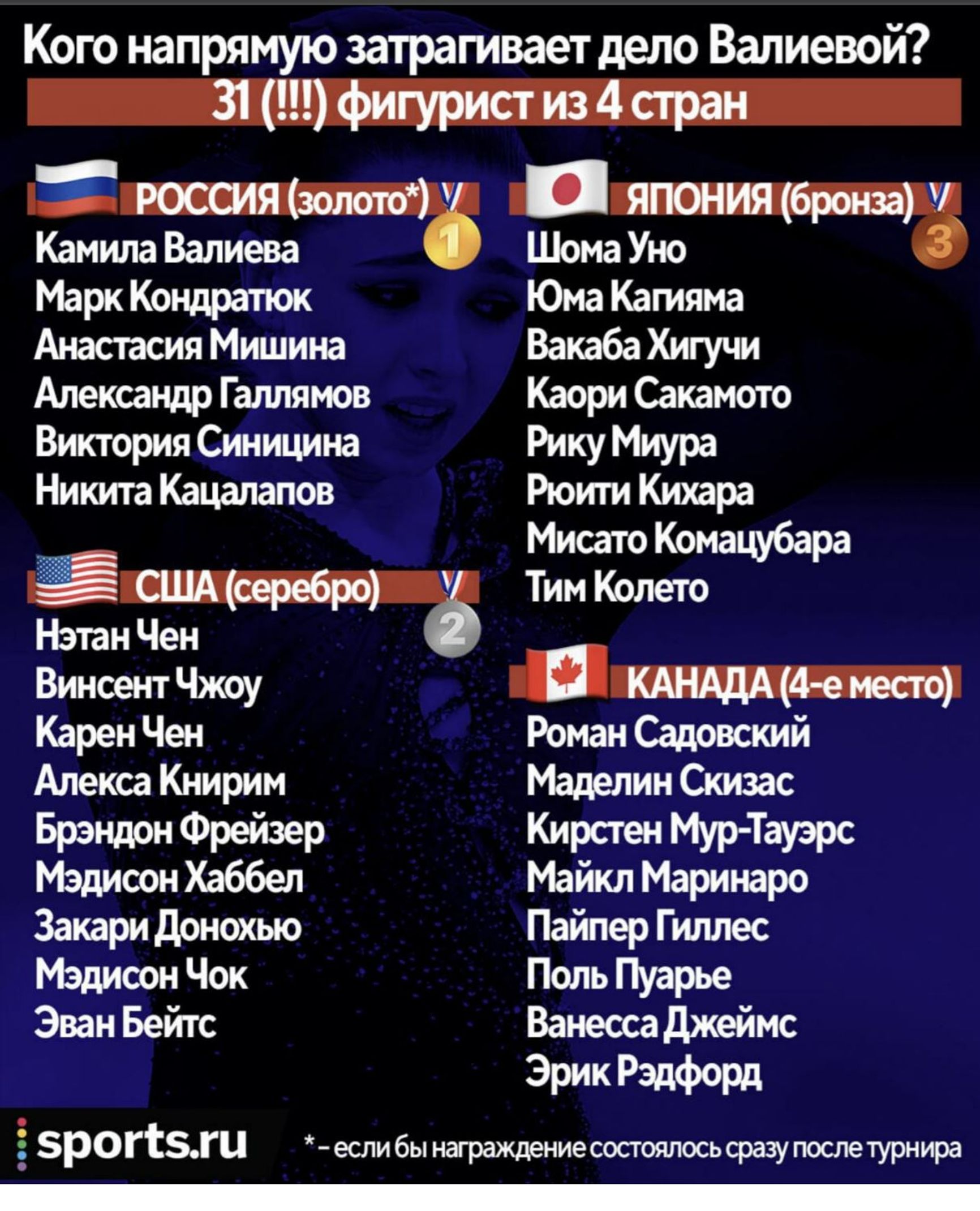 Инфографика Sports.ru