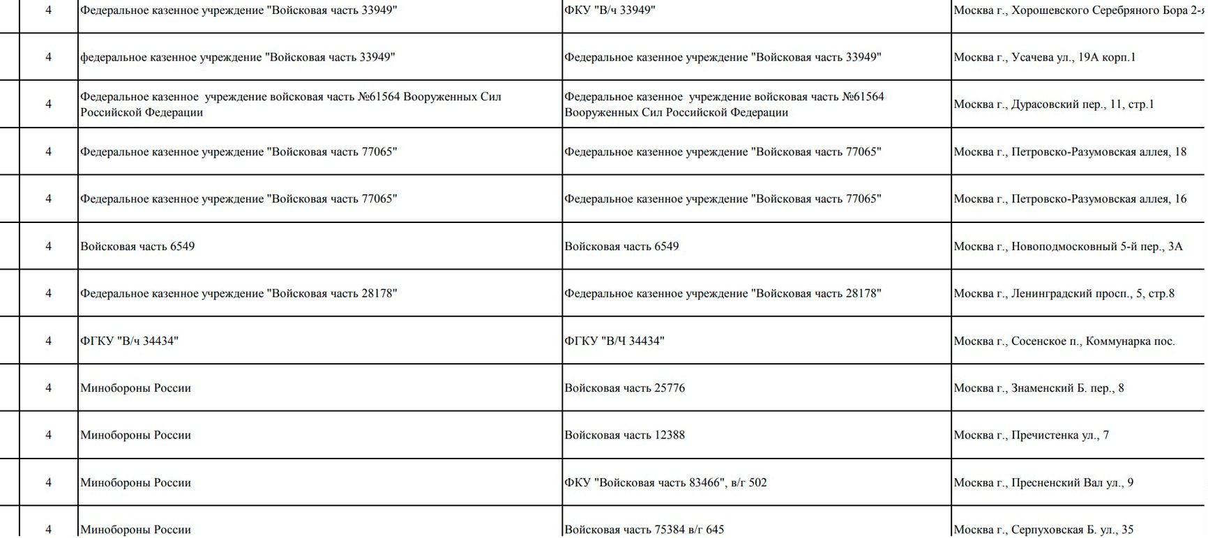 Список объектов Минобороны / Мэрия Москвы